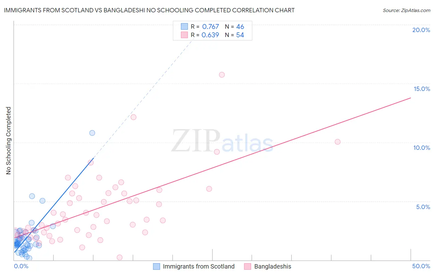 Immigrants from Scotland vs Bangladeshi No Schooling Completed