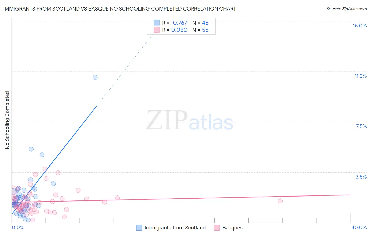 Immigrants from Scotland vs Basque No Schooling Completed
