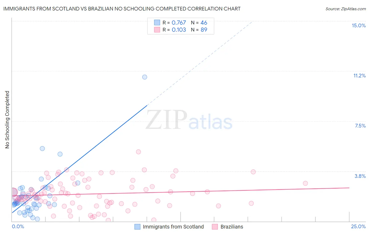 Immigrants from Scotland vs Brazilian No Schooling Completed