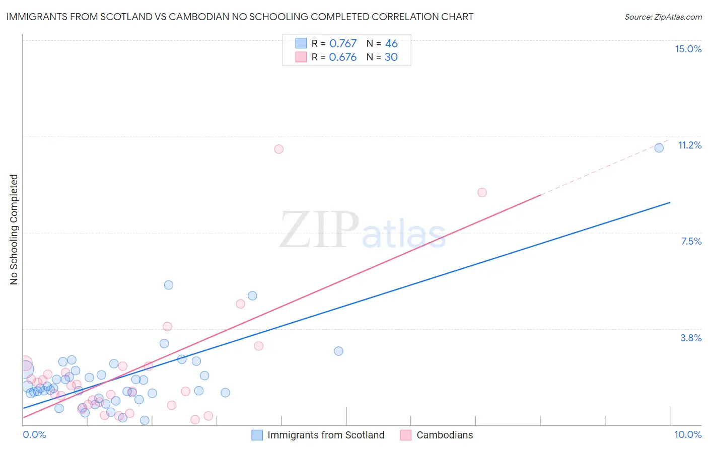 Immigrants from Scotland vs Cambodian No Schooling Completed