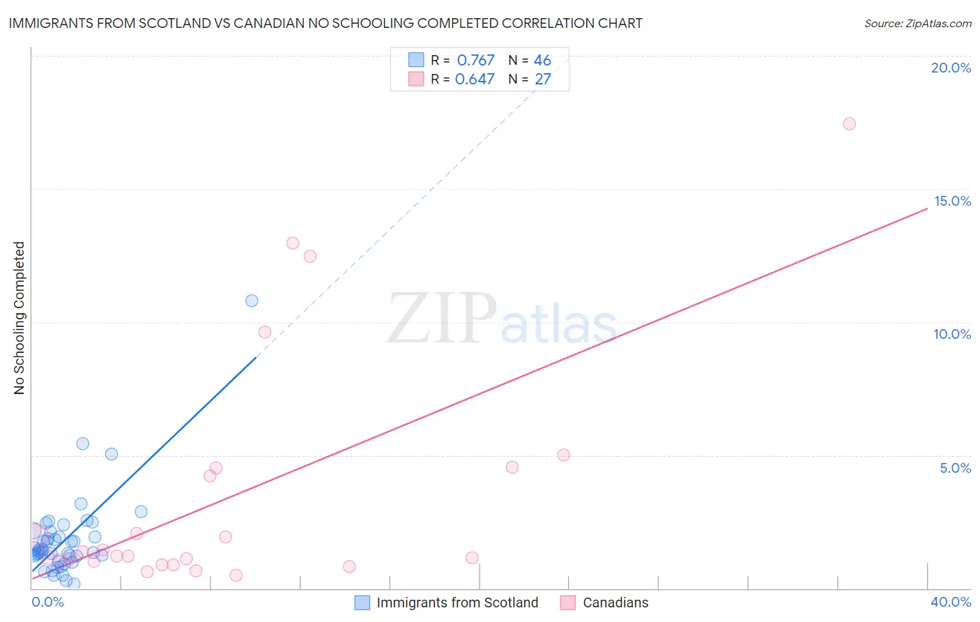 Immigrants from Scotland vs Canadian No Schooling Completed