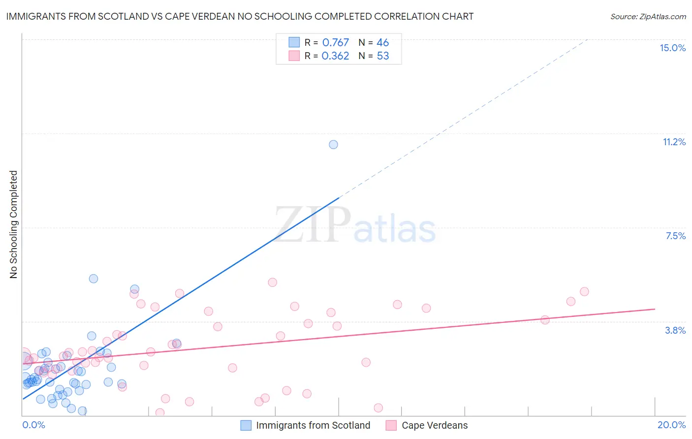 Immigrants from Scotland vs Cape Verdean No Schooling Completed