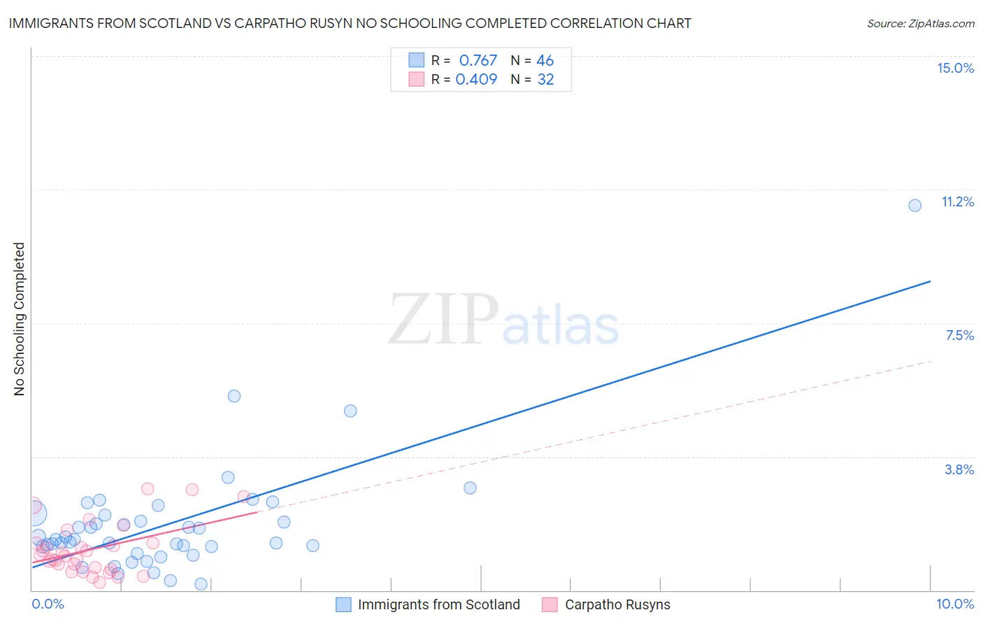 Immigrants from Scotland vs Carpatho Rusyn No Schooling Completed