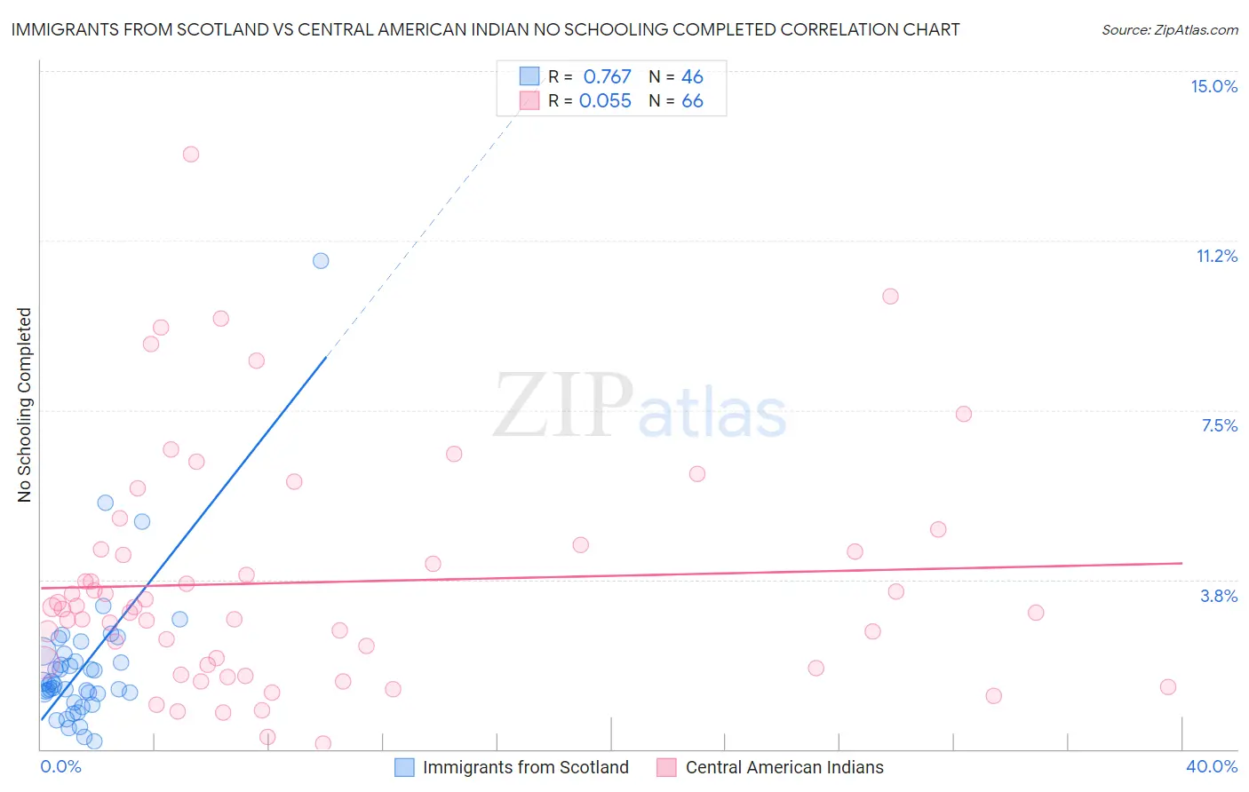 Immigrants from Scotland vs Central American Indian No Schooling Completed
