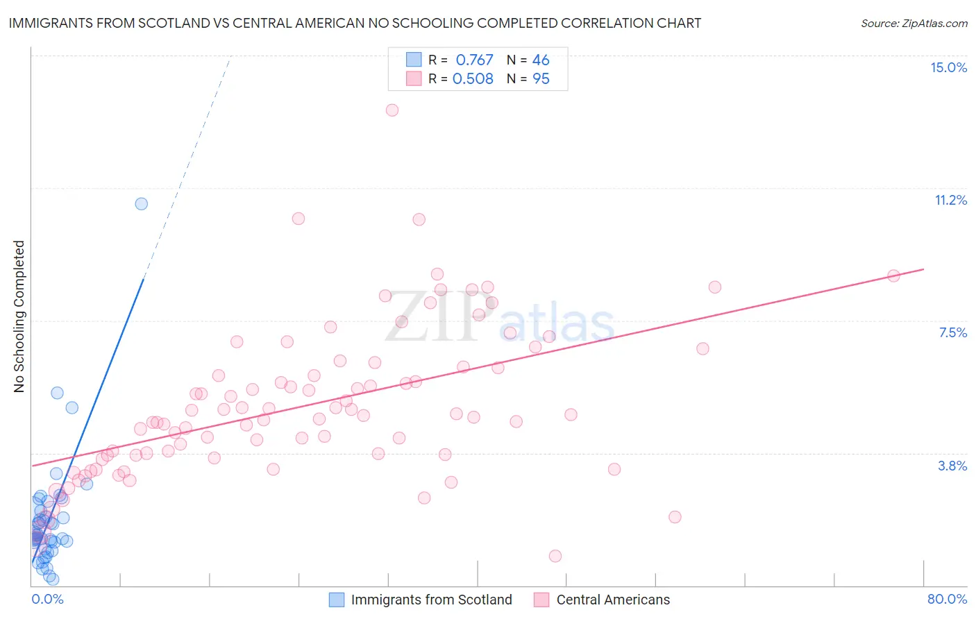 Immigrants from Scotland vs Central American No Schooling Completed