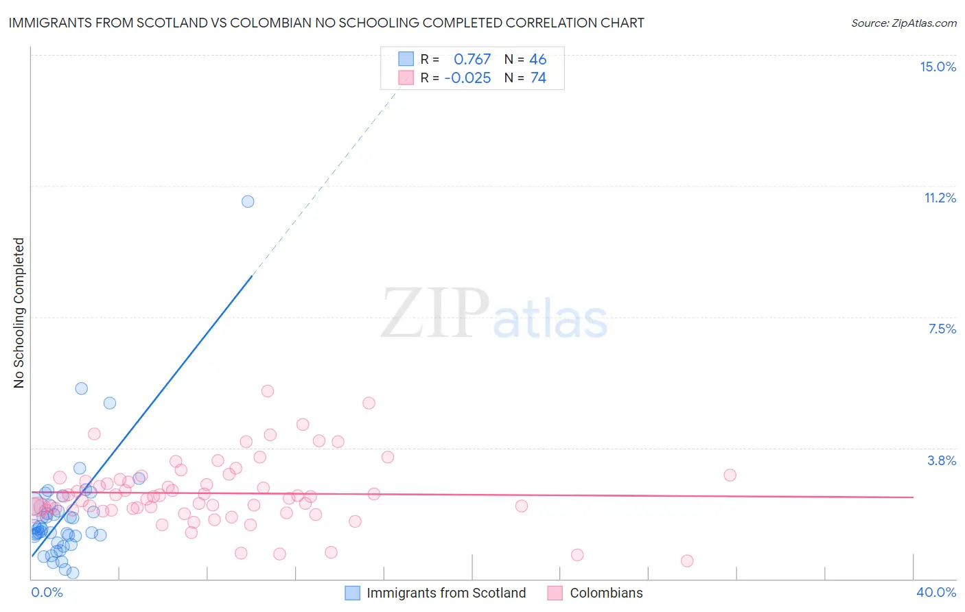 Immigrants from Scotland vs Colombian No Schooling Completed