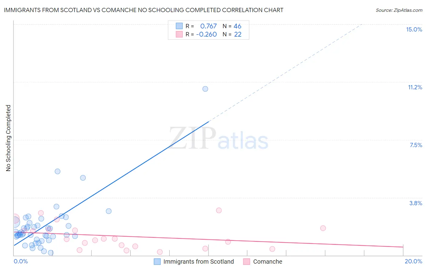 Immigrants from Scotland vs Comanche No Schooling Completed