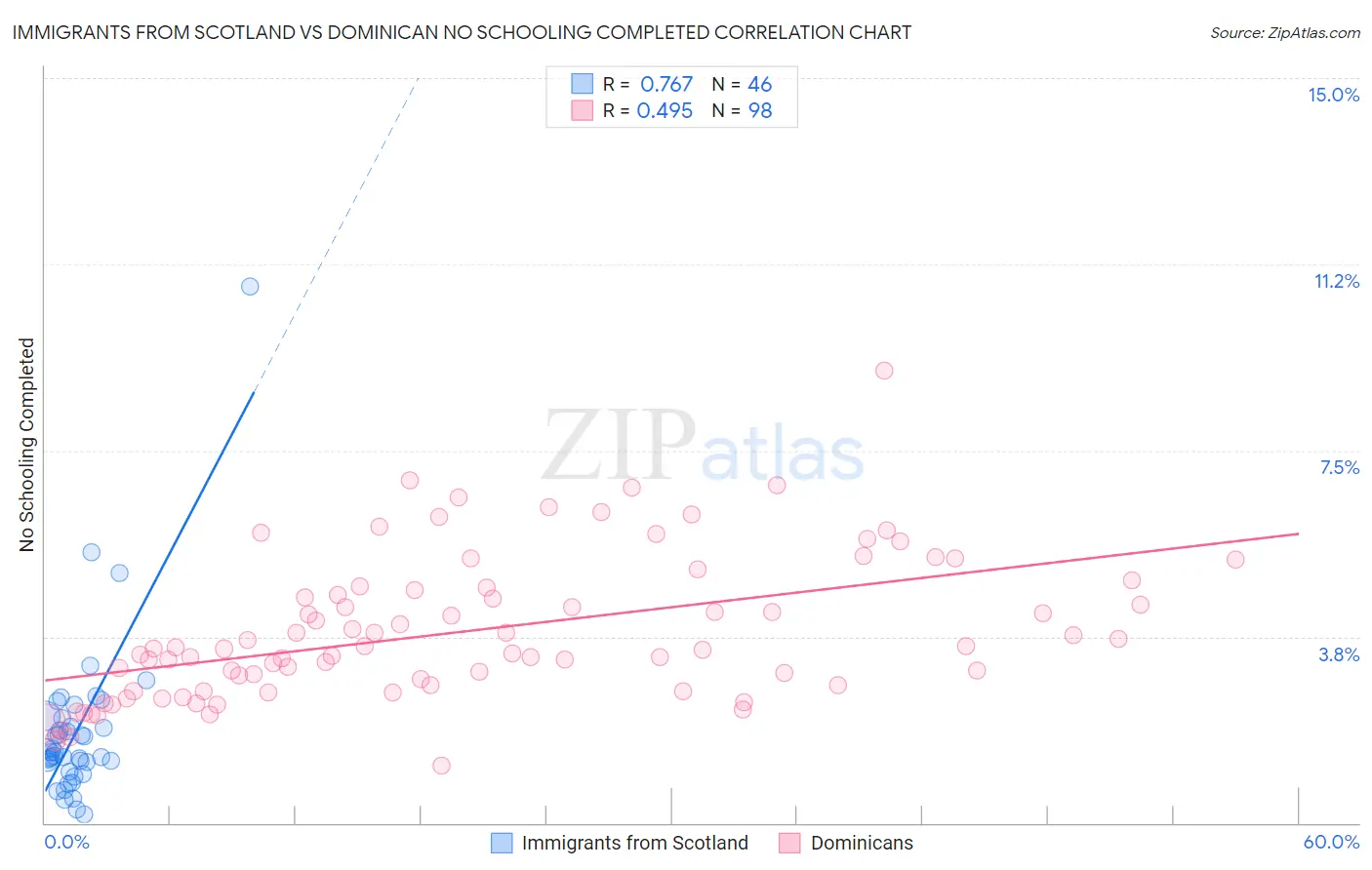 Immigrants from Scotland vs Dominican No Schooling Completed