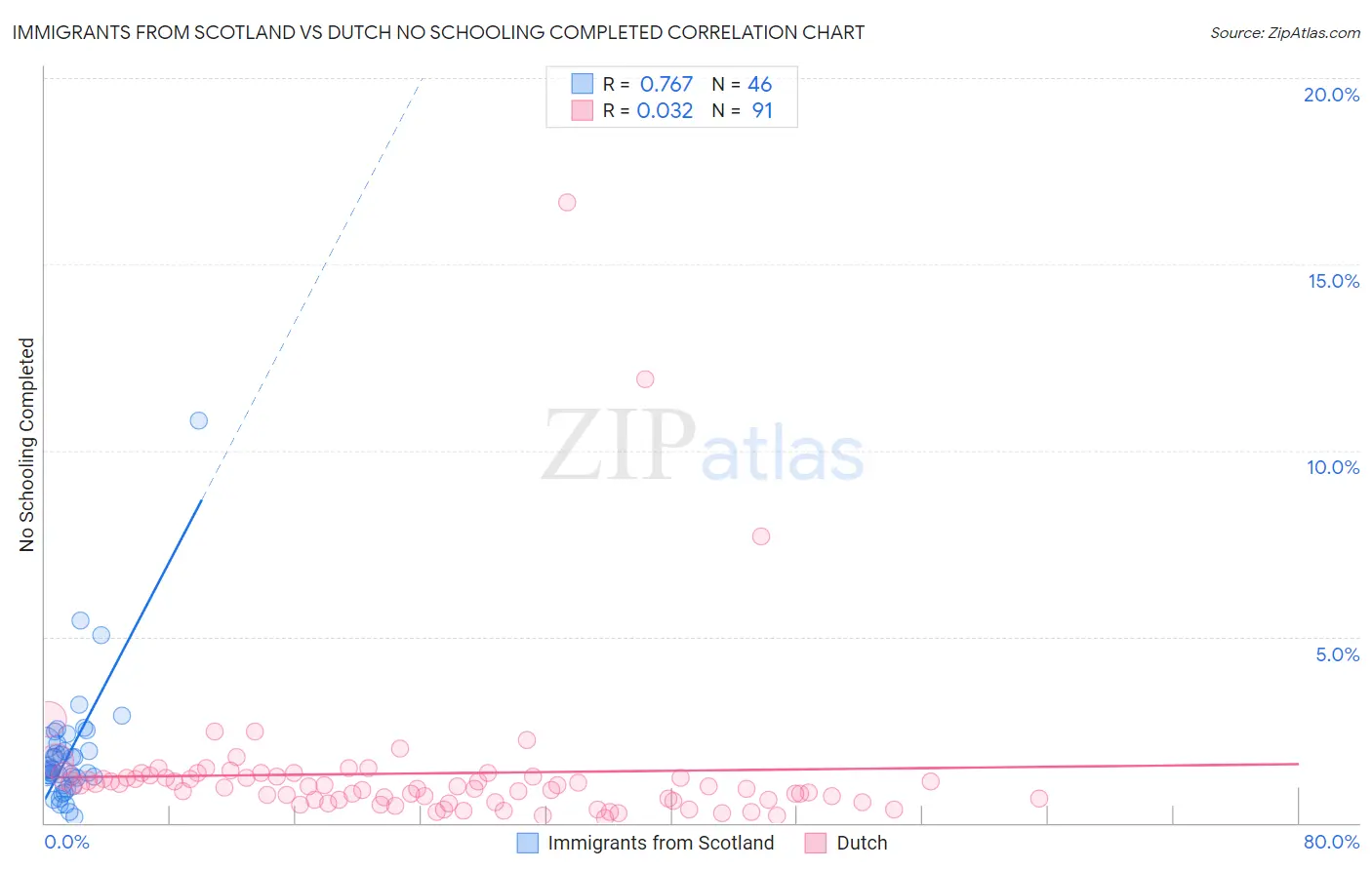 Immigrants from Scotland vs Dutch No Schooling Completed