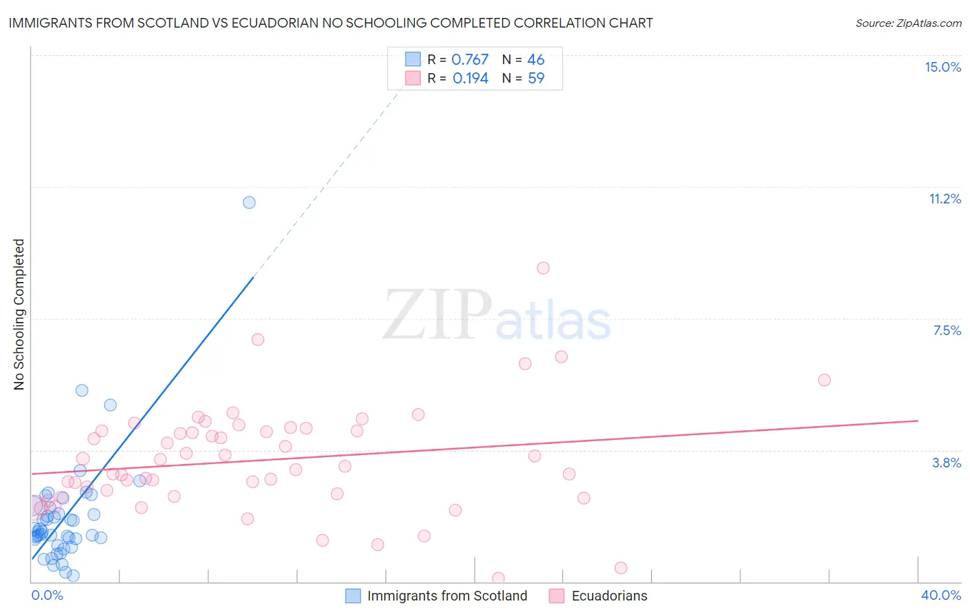 Immigrants from Scotland vs Ecuadorian No Schooling Completed