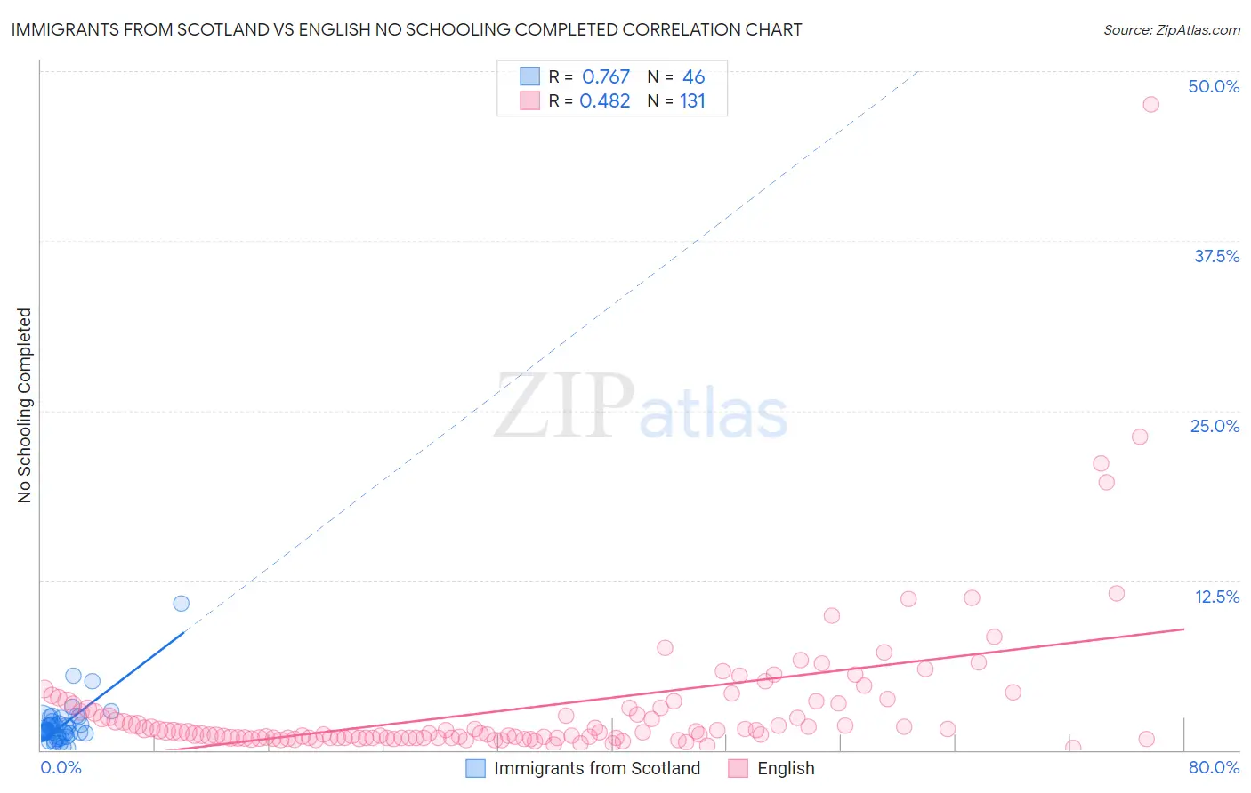 Immigrants from Scotland vs English No Schooling Completed