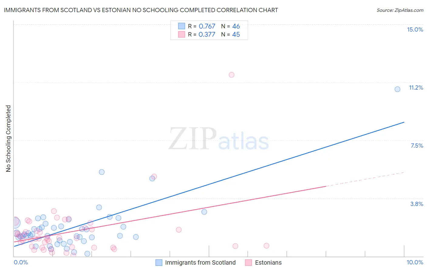 Immigrants from Scotland vs Estonian No Schooling Completed