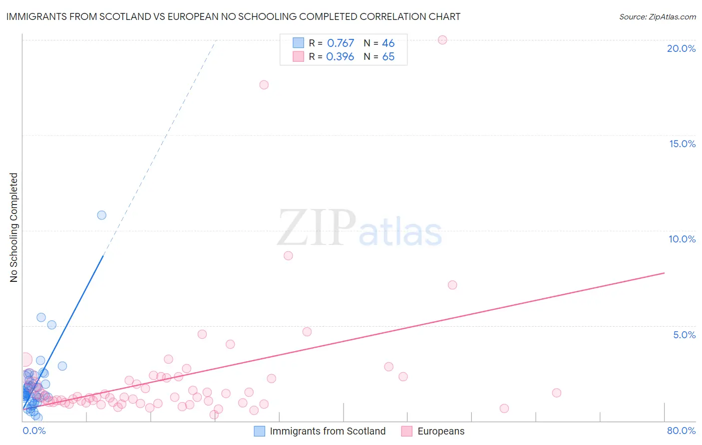 Immigrants from Scotland vs European No Schooling Completed