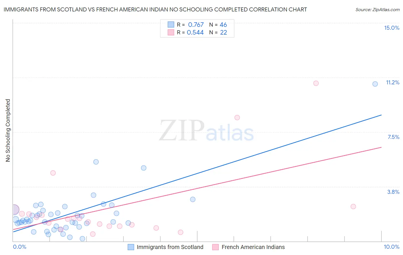 Immigrants from Scotland vs French American Indian No Schooling Completed