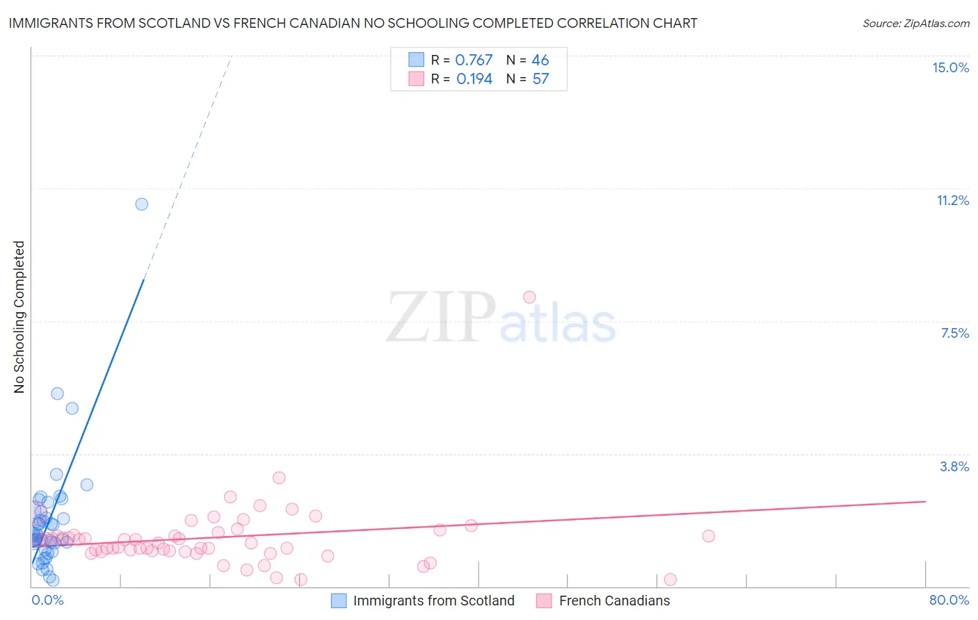 Immigrants from Scotland vs French Canadian No Schooling Completed