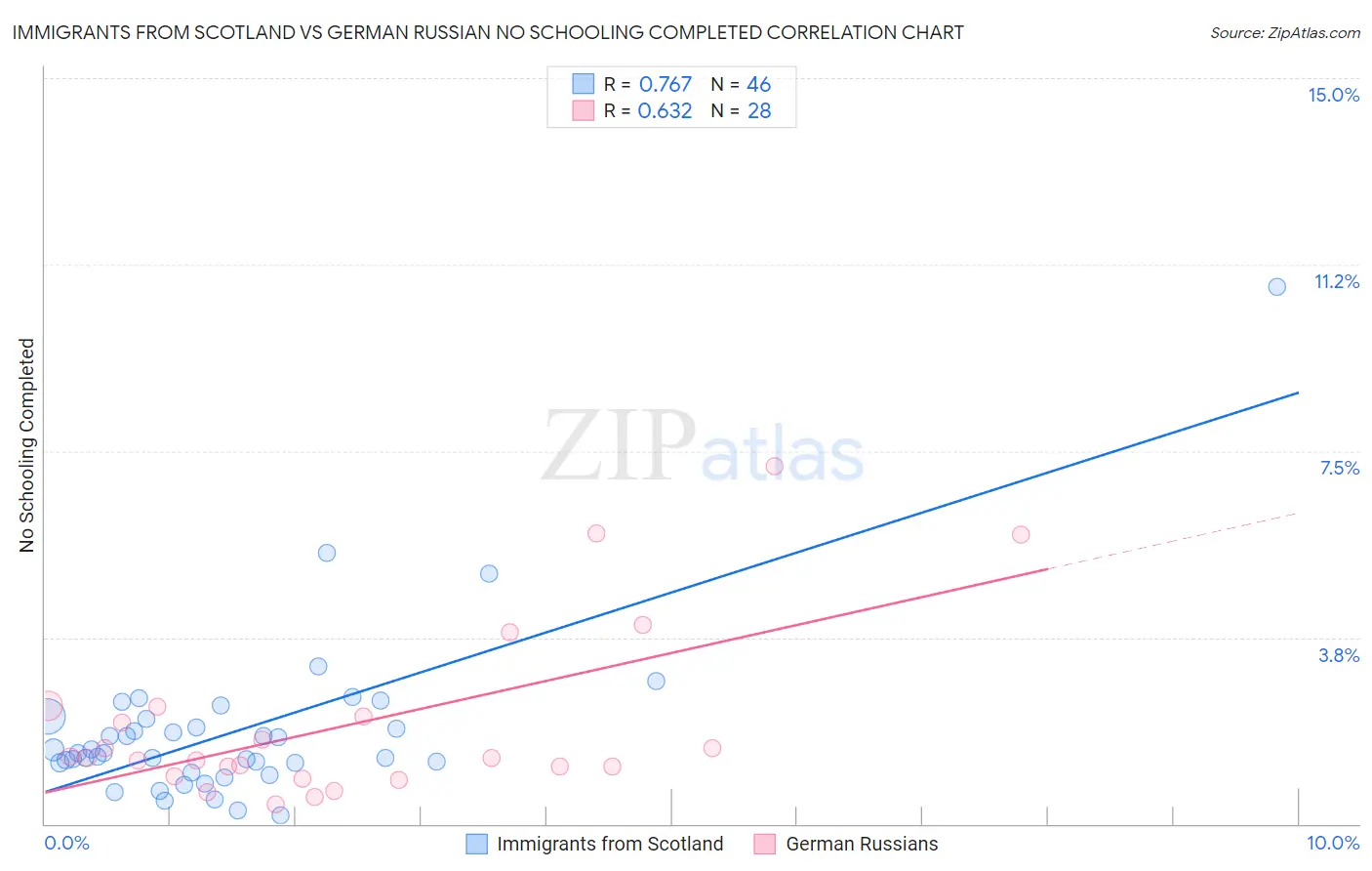 Immigrants from Scotland vs German Russian No Schooling Completed