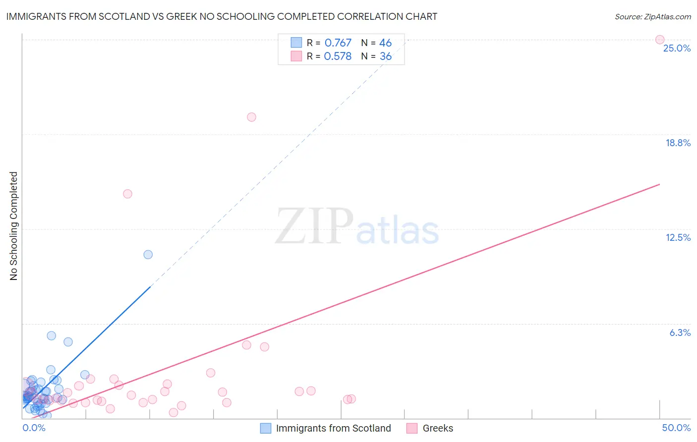 Immigrants from Scotland vs Greek No Schooling Completed