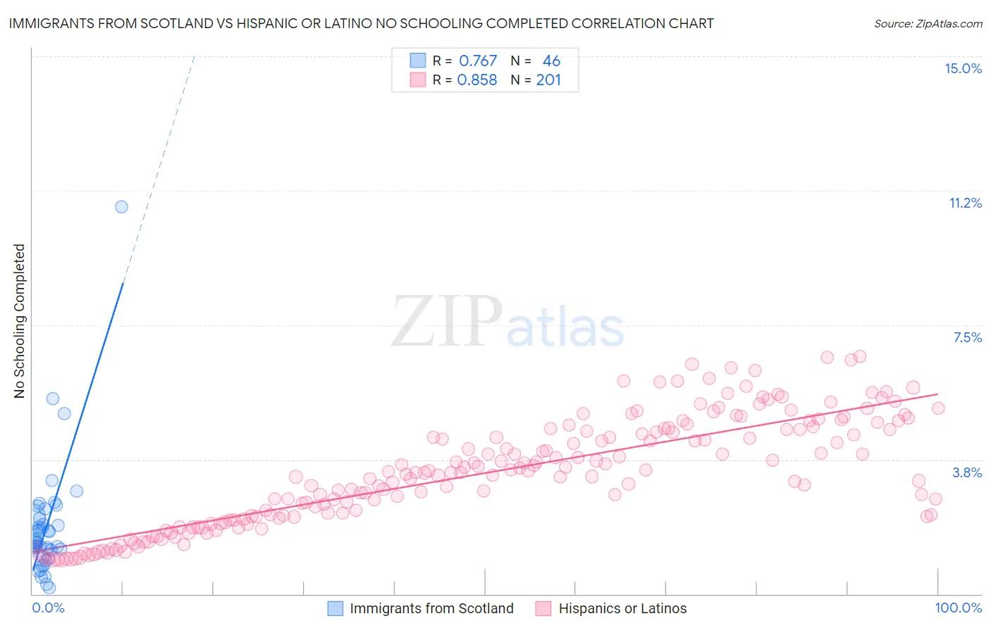 Immigrants from Scotland vs Hispanic or Latino No Schooling Completed