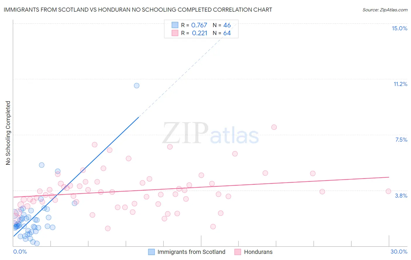 Immigrants from Scotland vs Honduran No Schooling Completed