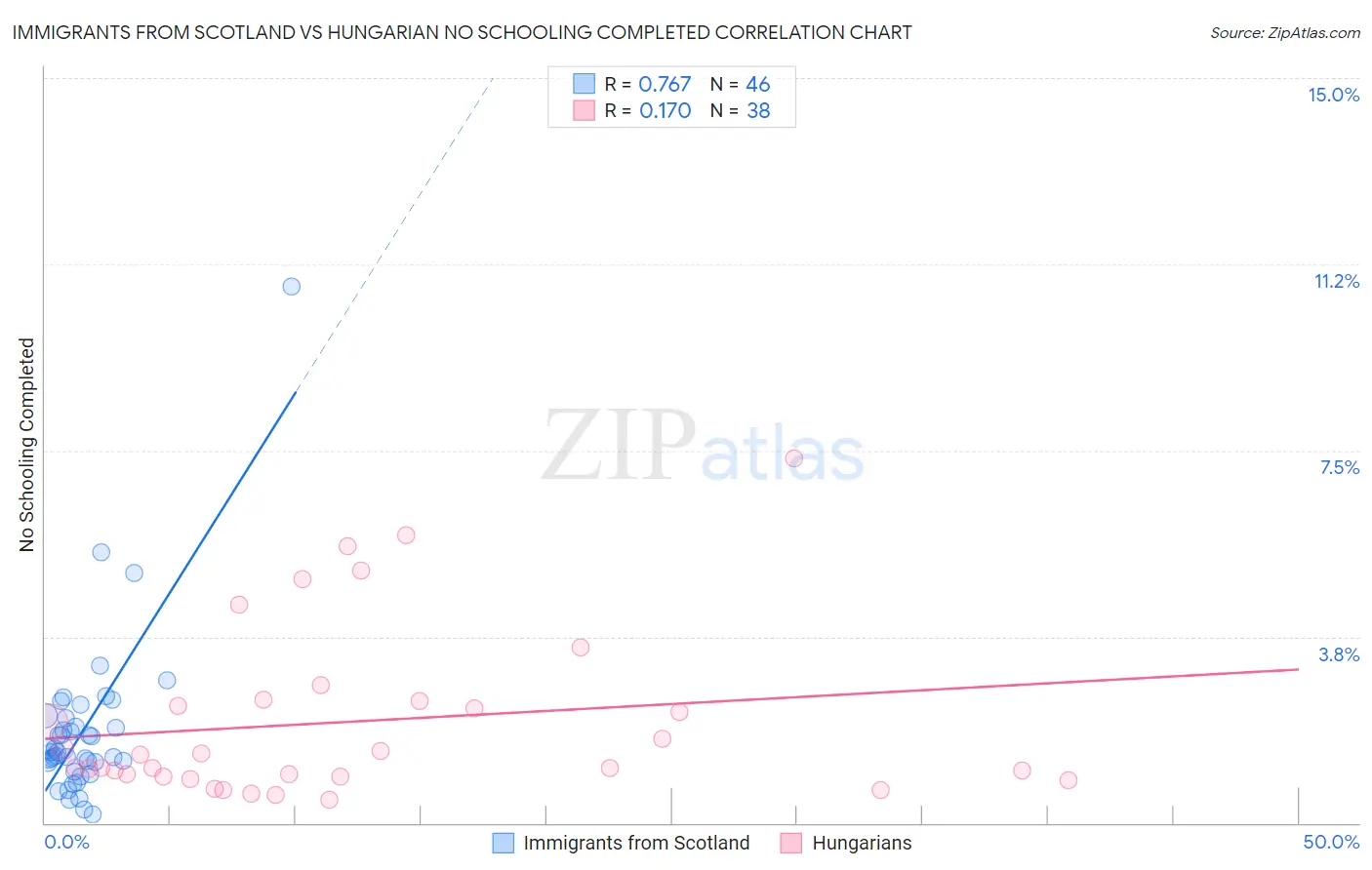 Immigrants from Scotland vs Hungarian No Schooling Completed