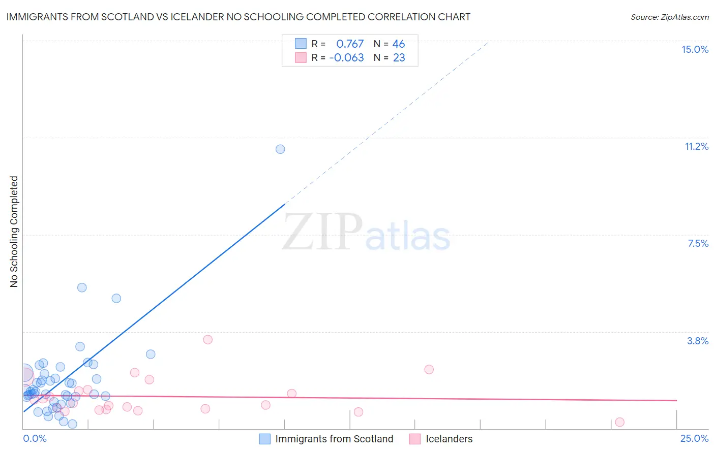 Immigrants from Scotland vs Icelander No Schooling Completed