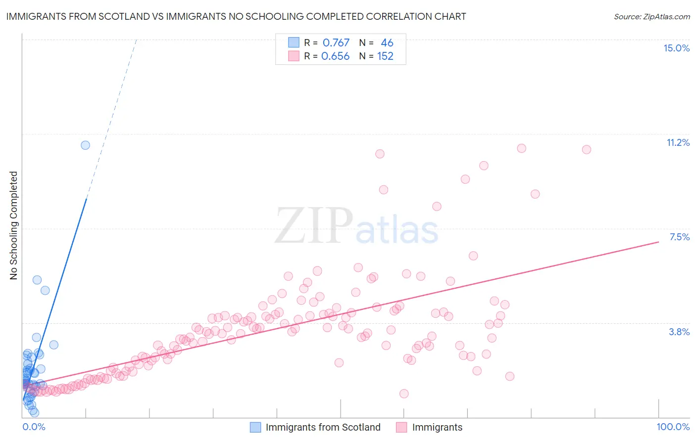 Immigrants from Scotland vs Immigrants No Schooling Completed