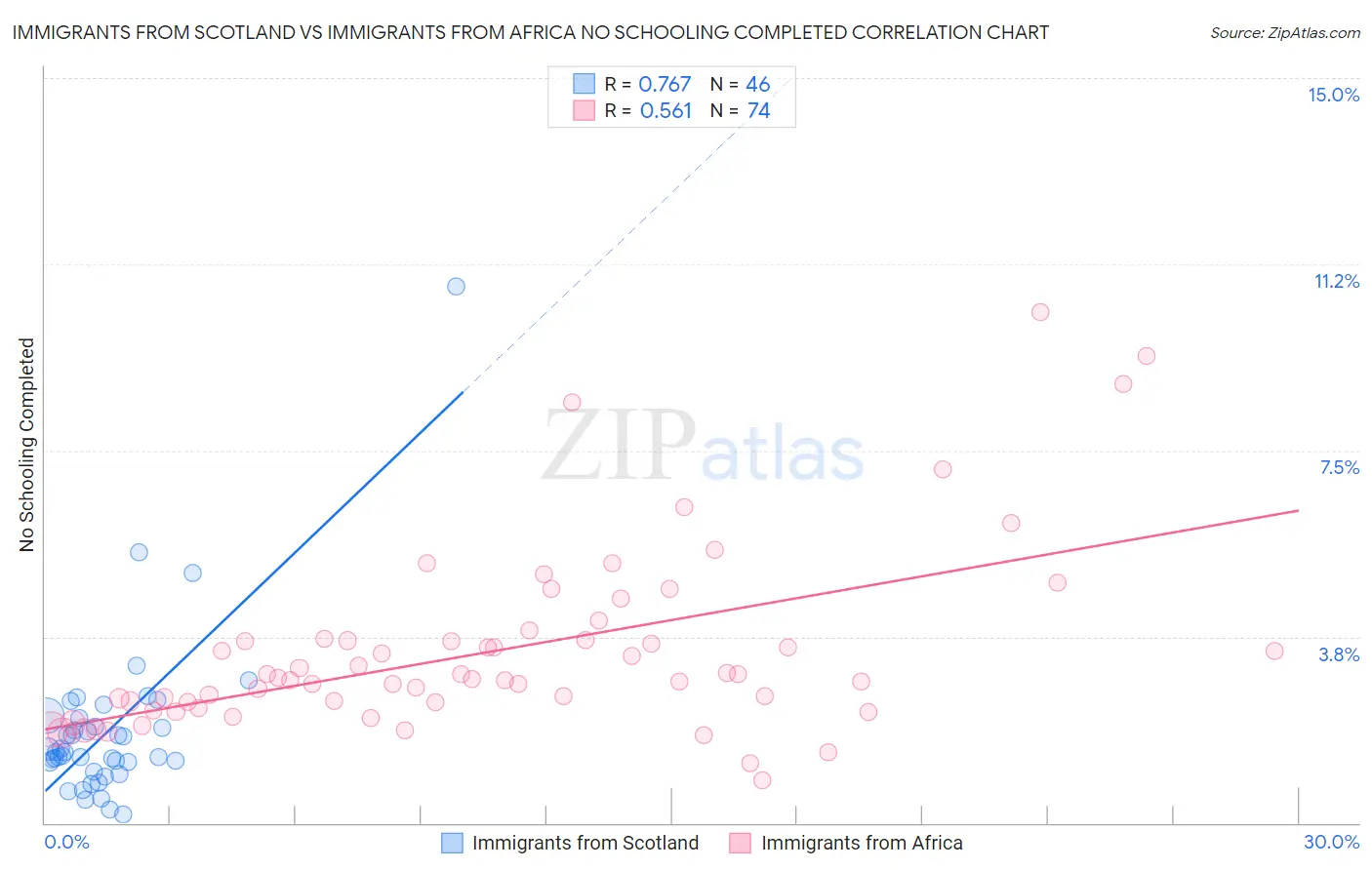 Immigrants from Scotland vs Immigrants from Africa No Schooling Completed