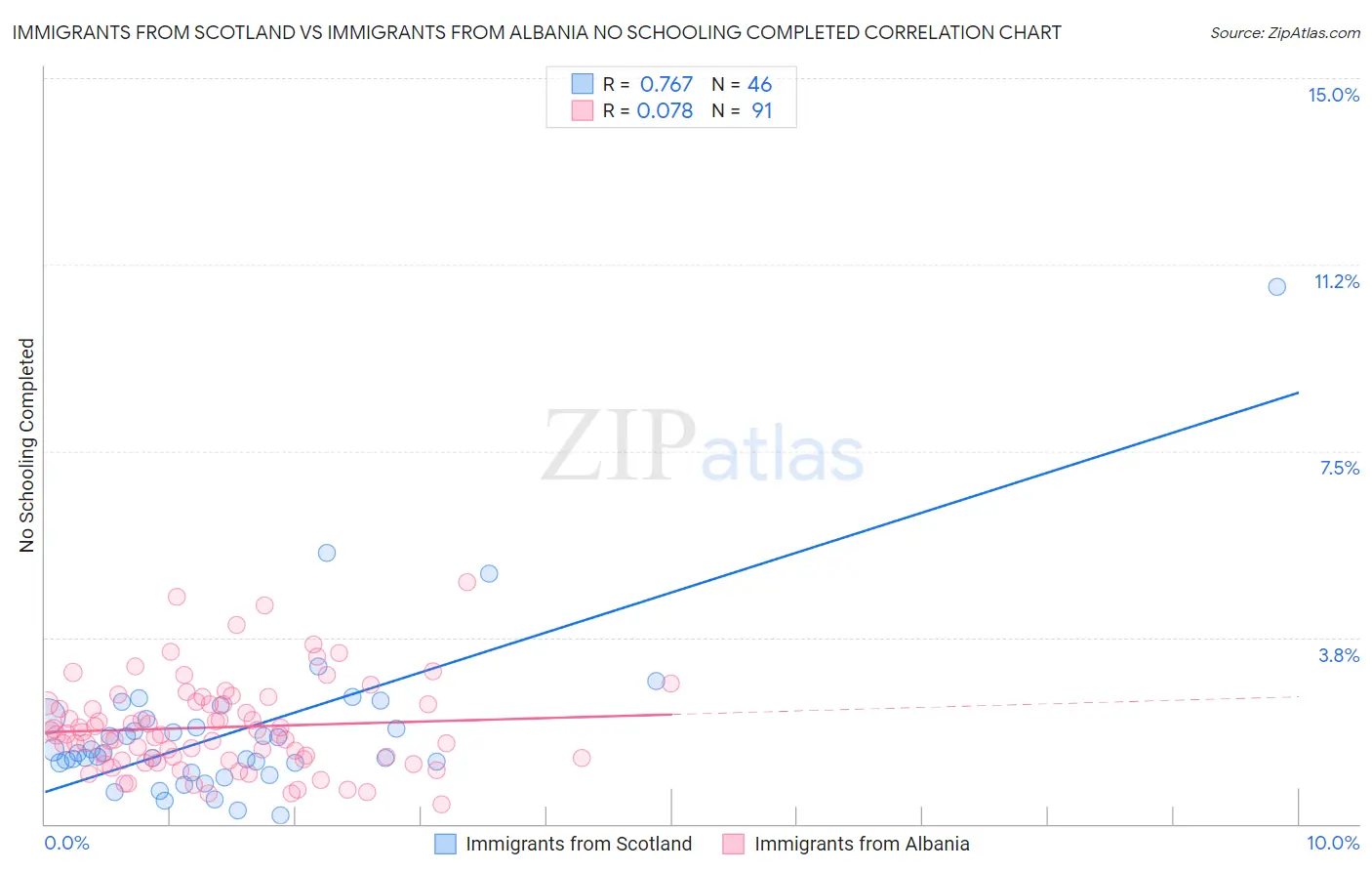 Immigrants from Scotland vs Immigrants from Albania No Schooling Completed