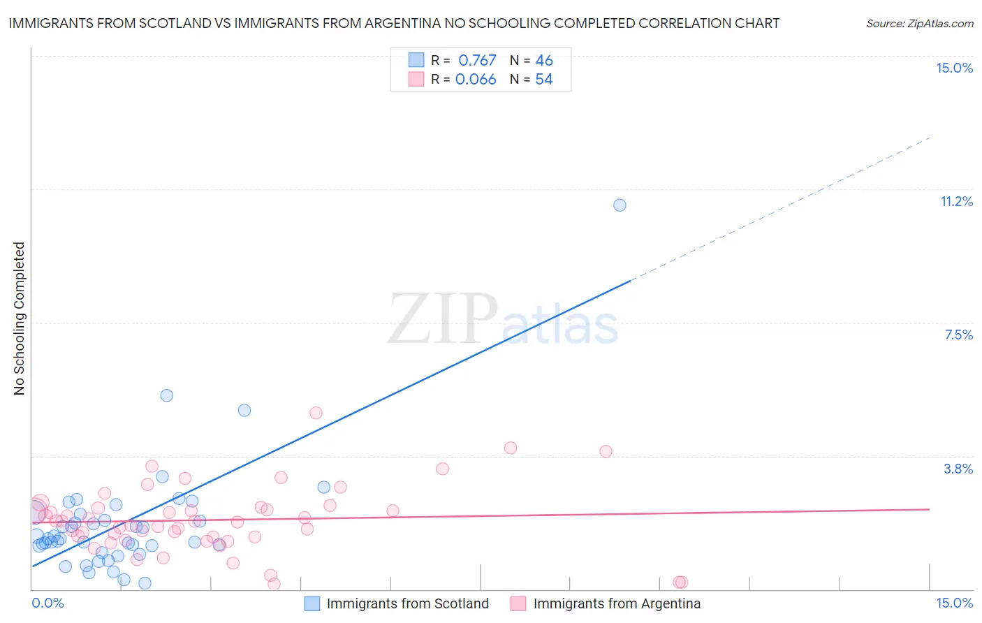 Immigrants from Scotland vs Immigrants from Argentina No Schooling Completed