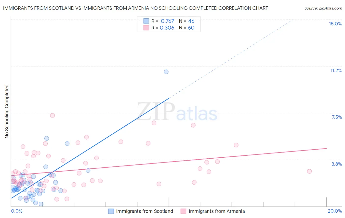 Immigrants from Scotland vs Immigrants from Armenia No Schooling Completed