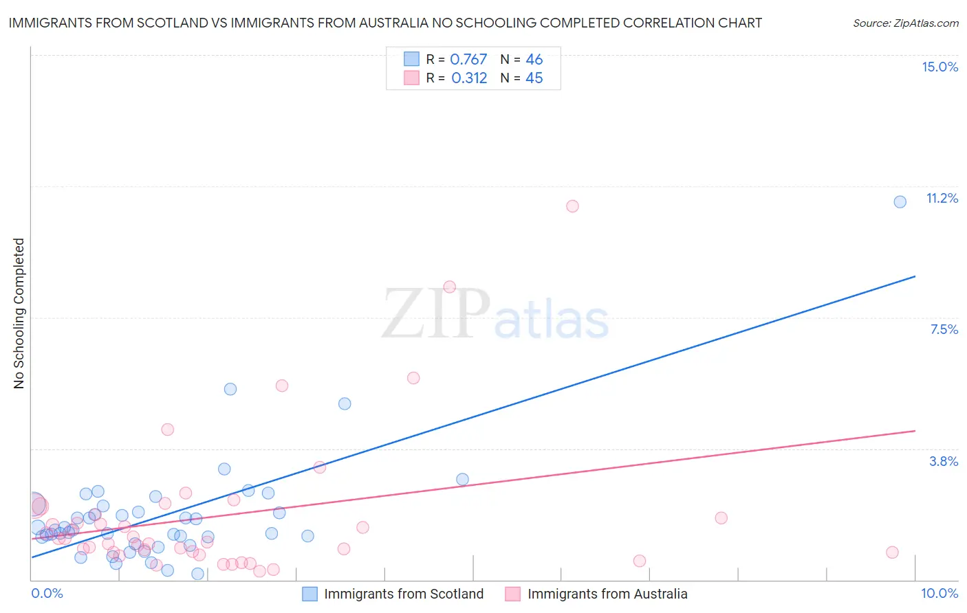 Immigrants from Scotland vs Immigrants from Australia No Schooling Completed