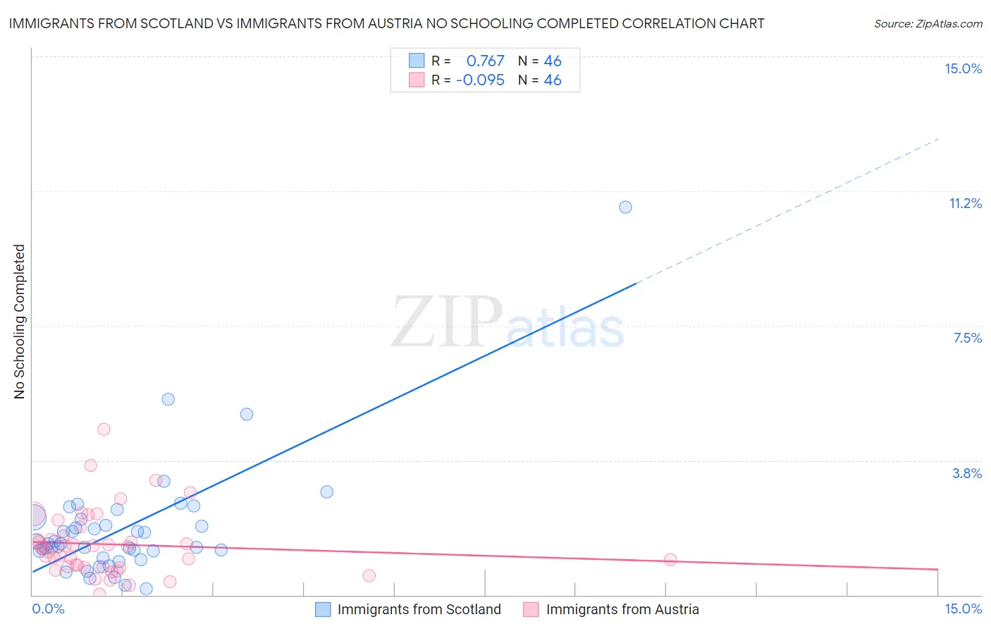 Immigrants from Scotland vs Immigrants from Austria No Schooling Completed