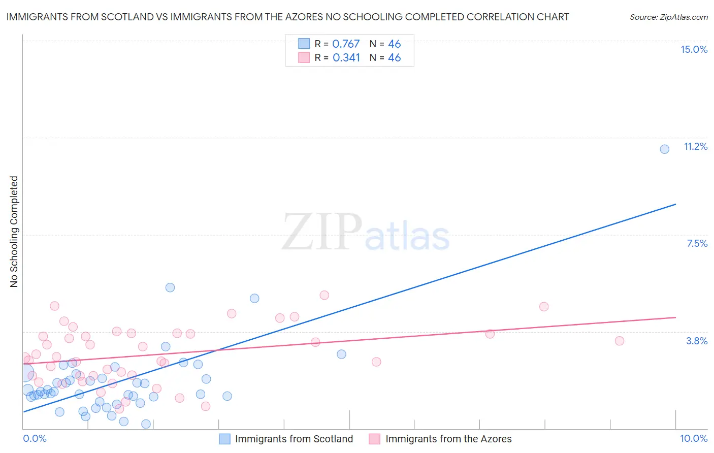 Immigrants from Scotland vs Immigrants from the Azores No Schooling Completed