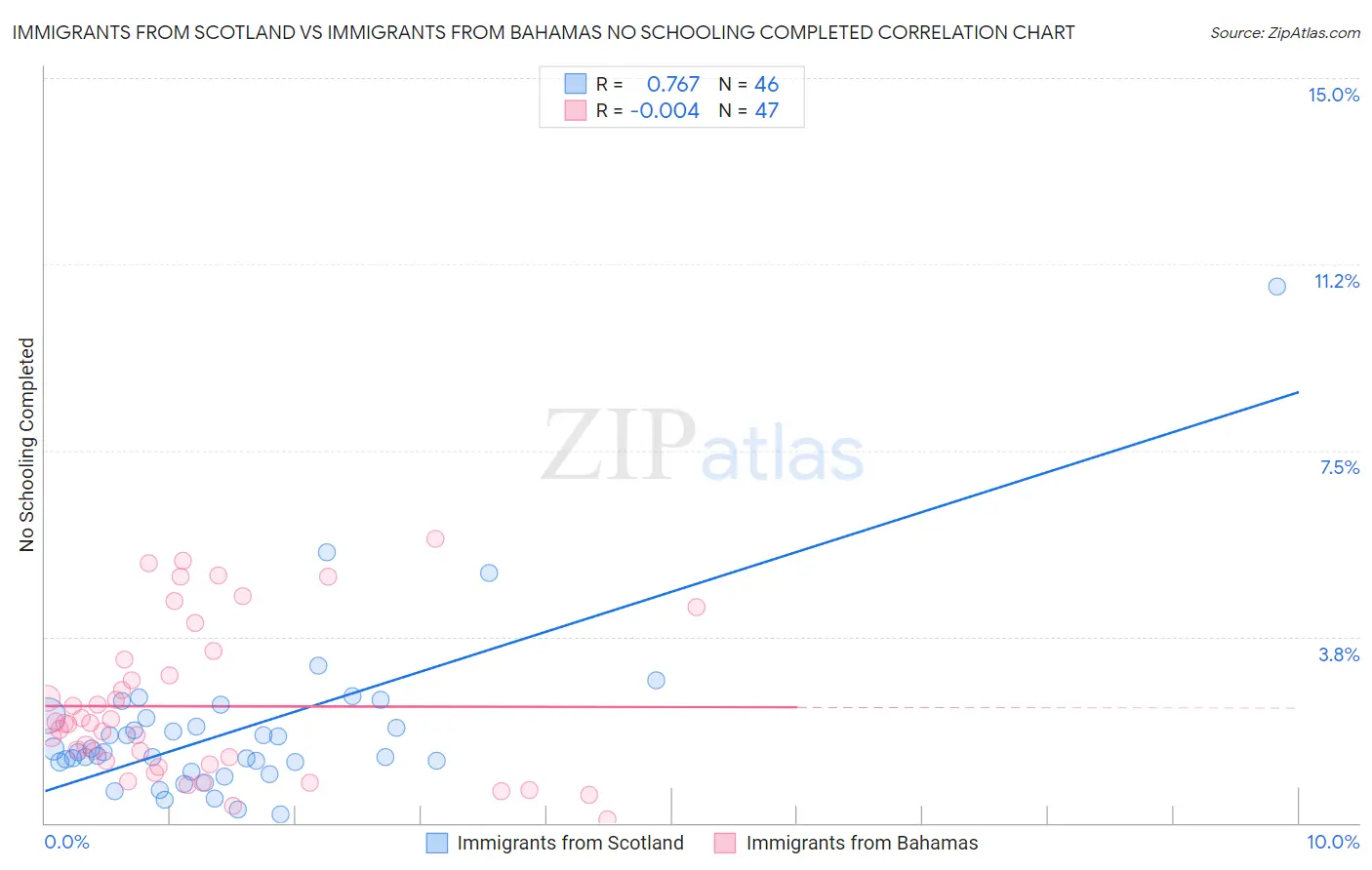 Immigrants from Scotland vs Immigrants from Bahamas No Schooling Completed