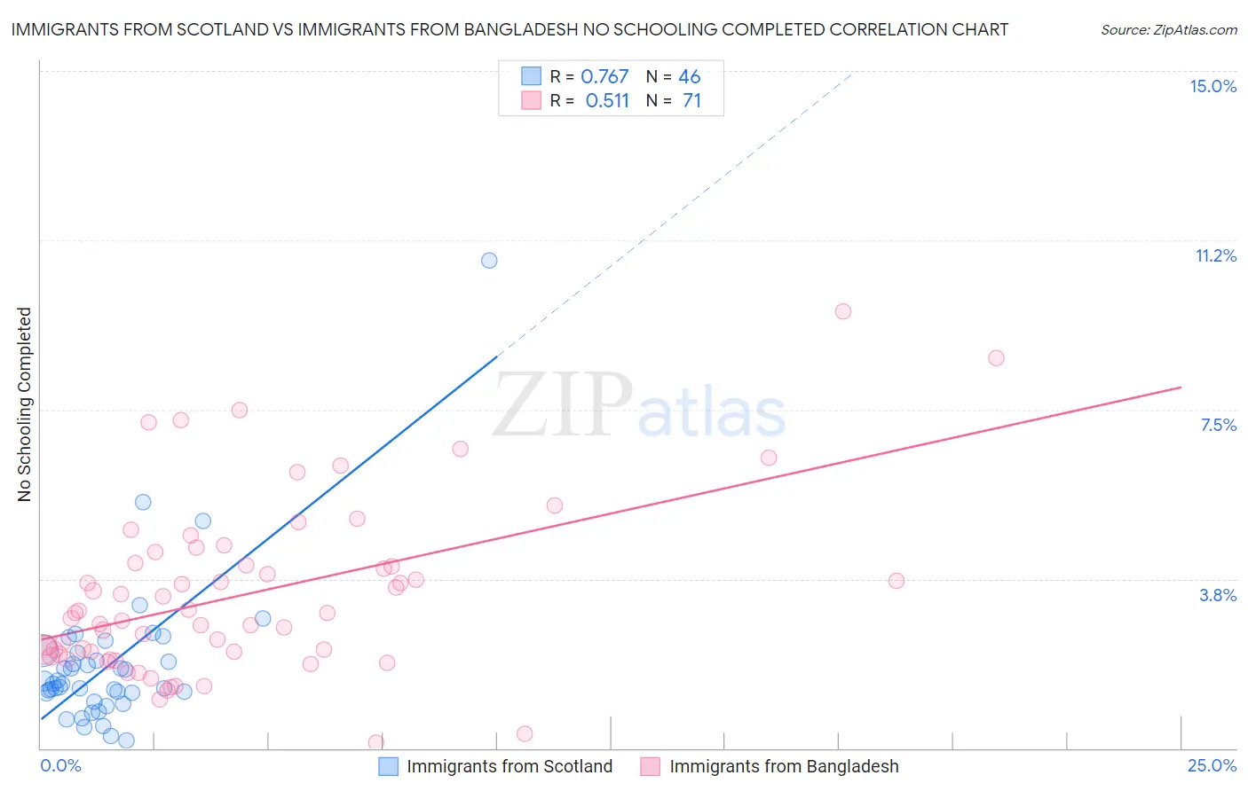 Immigrants from Scotland vs Immigrants from Bangladesh No Schooling Completed