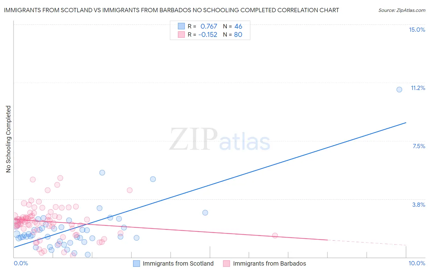 Immigrants from Scotland vs Immigrants from Barbados No Schooling Completed