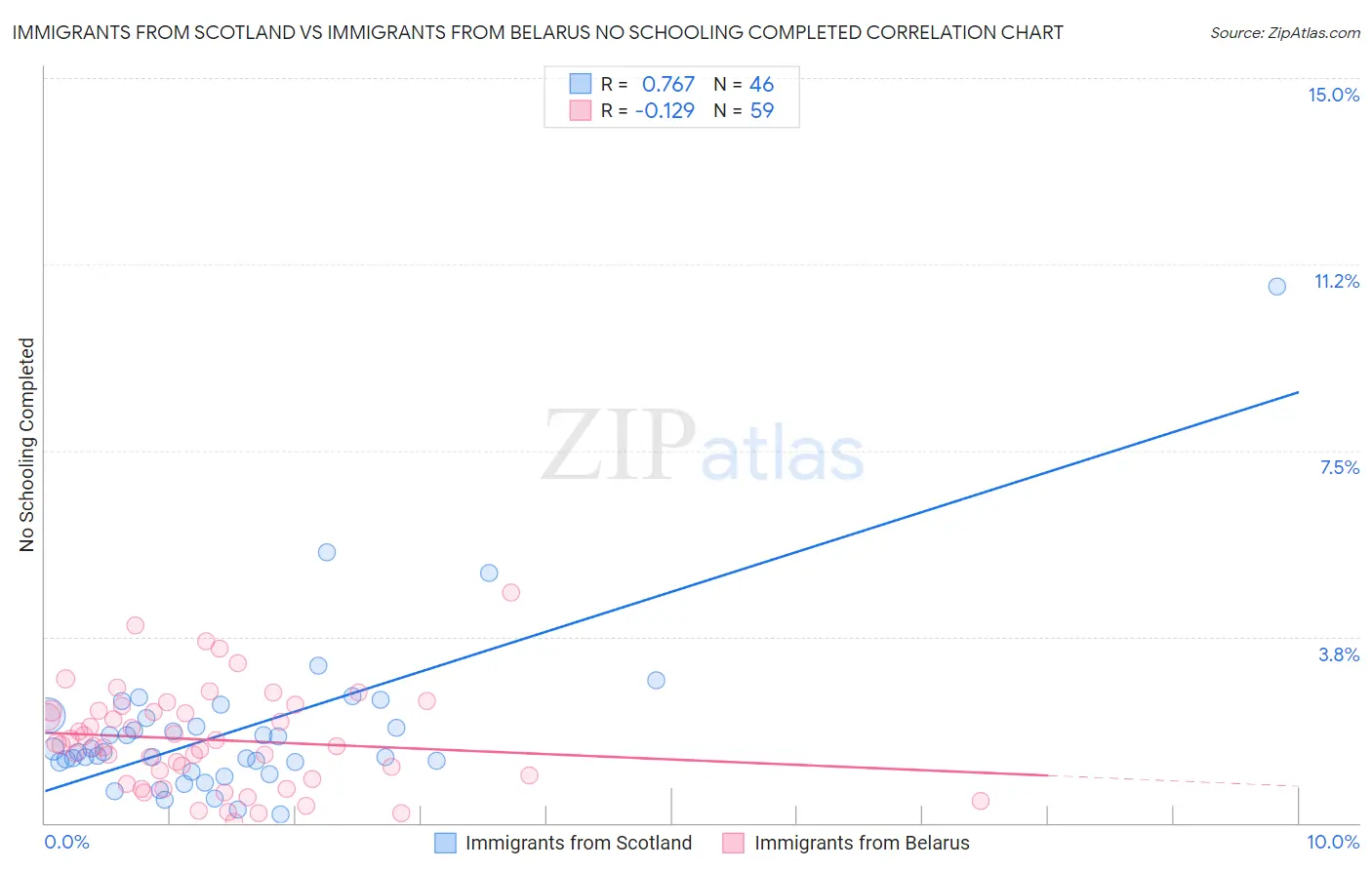 Immigrants from Scotland vs Immigrants from Belarus No Schooling Completed