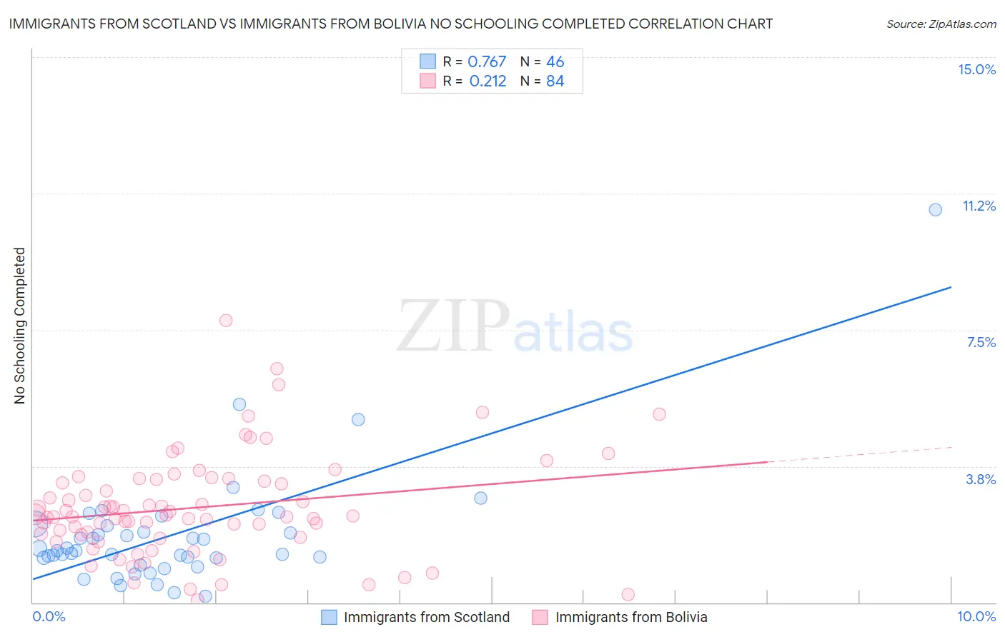 Immigrants from Scotland vs Immigrants from Bolivia No Schooling Completed