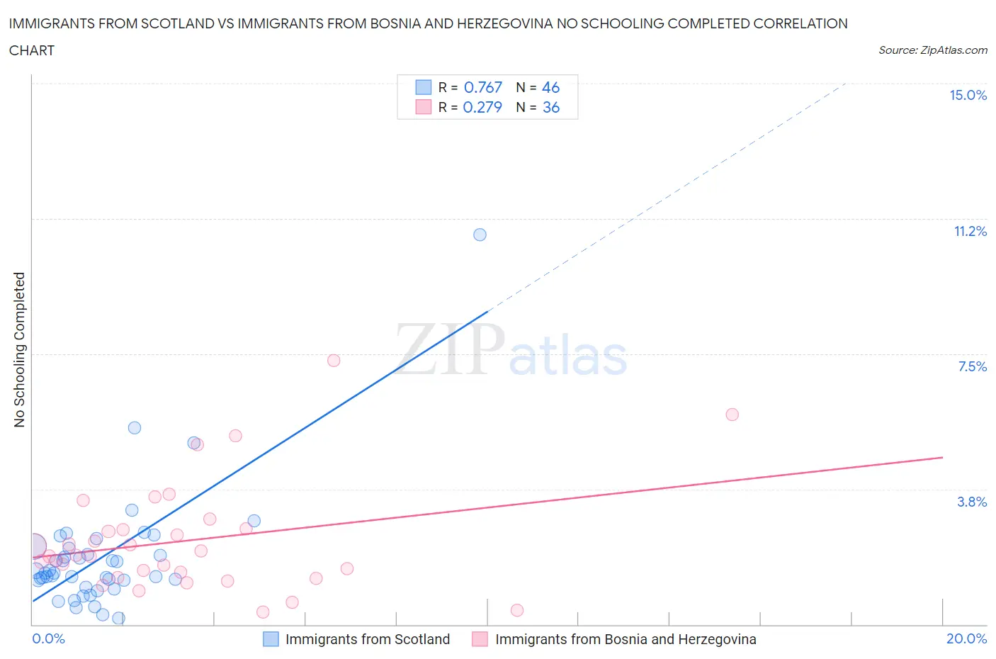 Immigrants from Scotland vs Immigrants from Bosnia and Herzegovina No Schooling Completed