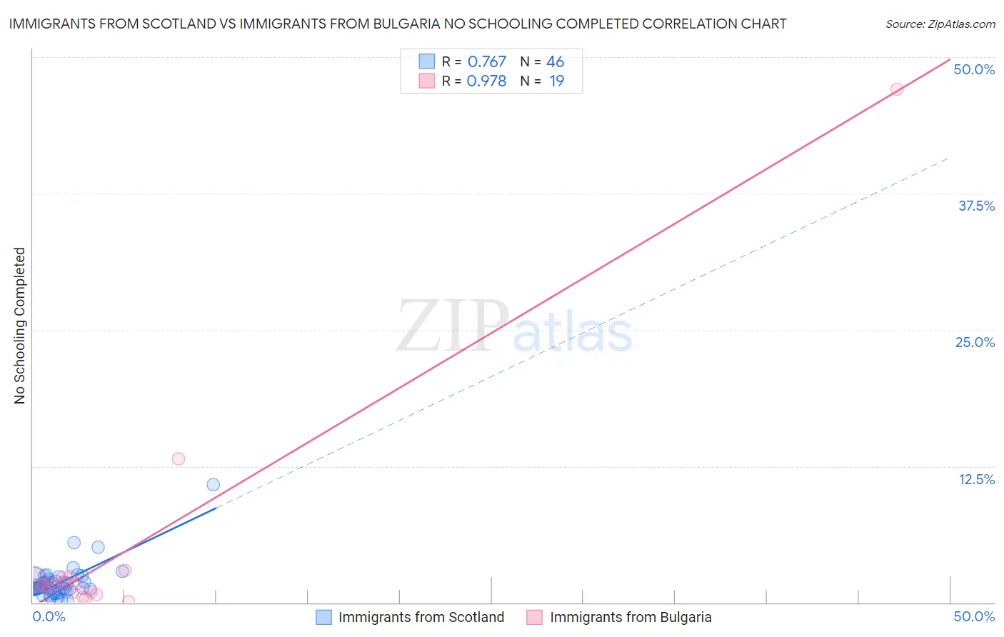 Immigrants from Scotland vs Immigrants from Bulgaria No Schooling Completed