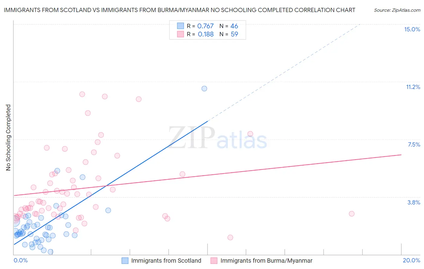 Immigrants from Scotland vs Immigrants from Burma/Myanmar No Schooling Completed