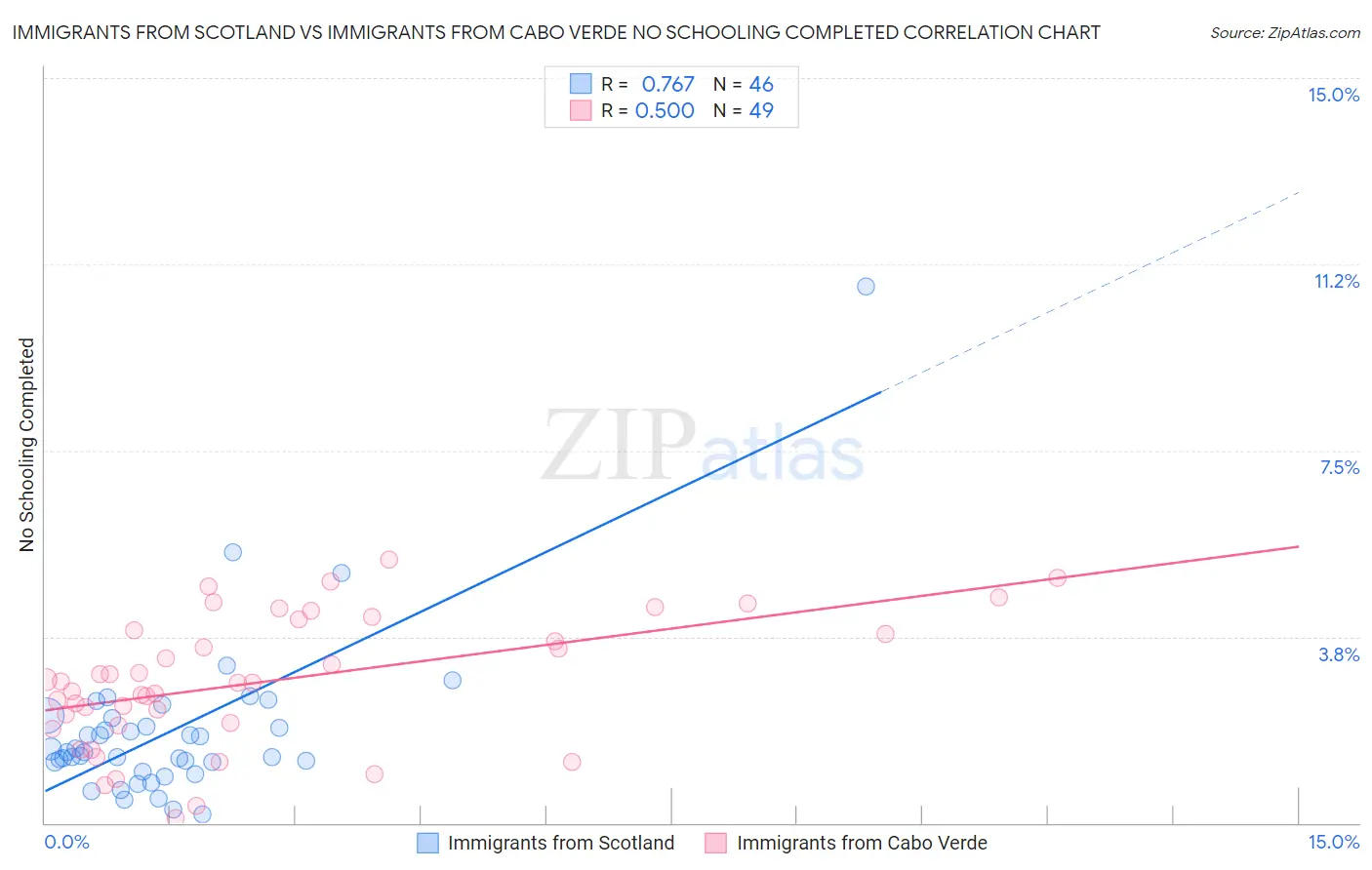 Immigrants from Scotland vs Immigrants from Cabo Verde No Schooling Completed