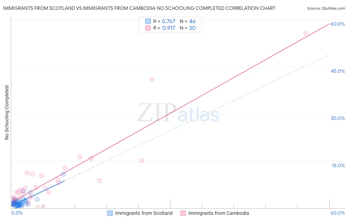 Immigrants from Scotland vs Immigrants from Cambodia No Schooling Completed