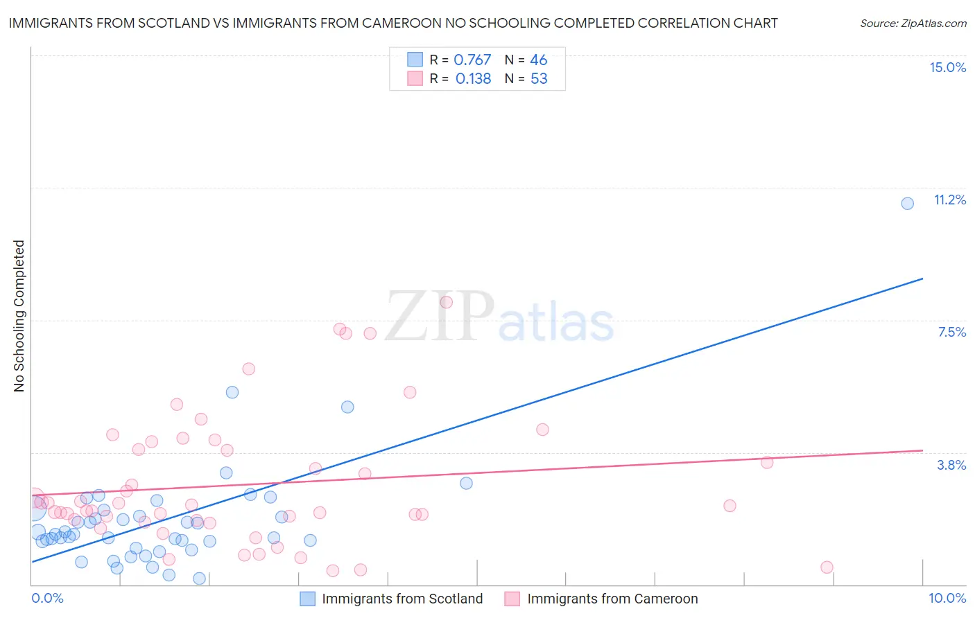 Immigrants from Scotland vs Immigrants from Cameroon No Schooling Completed