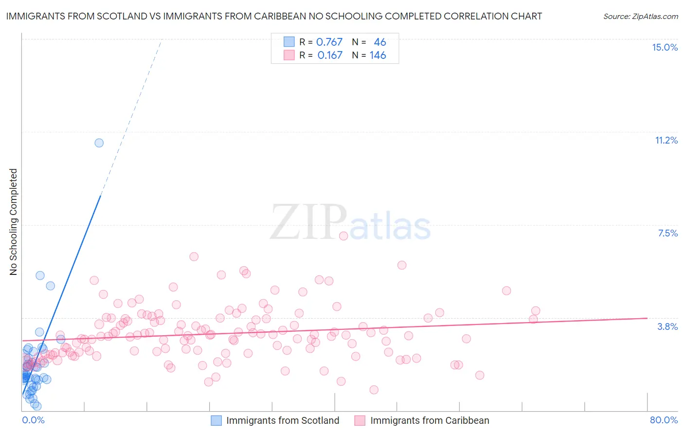 Immigrants from Scotland vs Immigrants from Caribbean No Schooling Completed