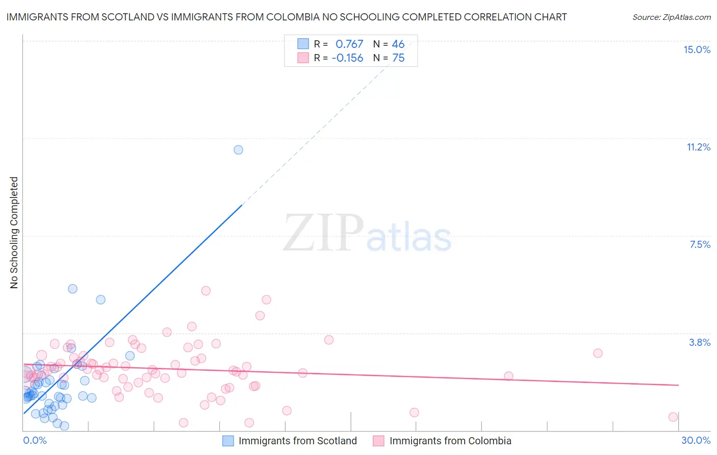 Immigrants from Scotland vs Immigrants from Colombia No Schooling Completed