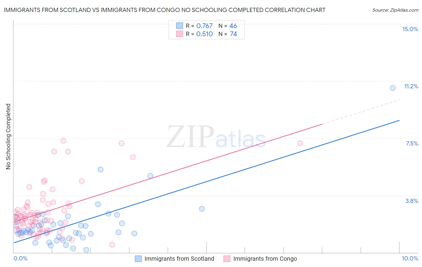 Immigrants from Scotland vs Immigrants from Congo No Schooling Completed