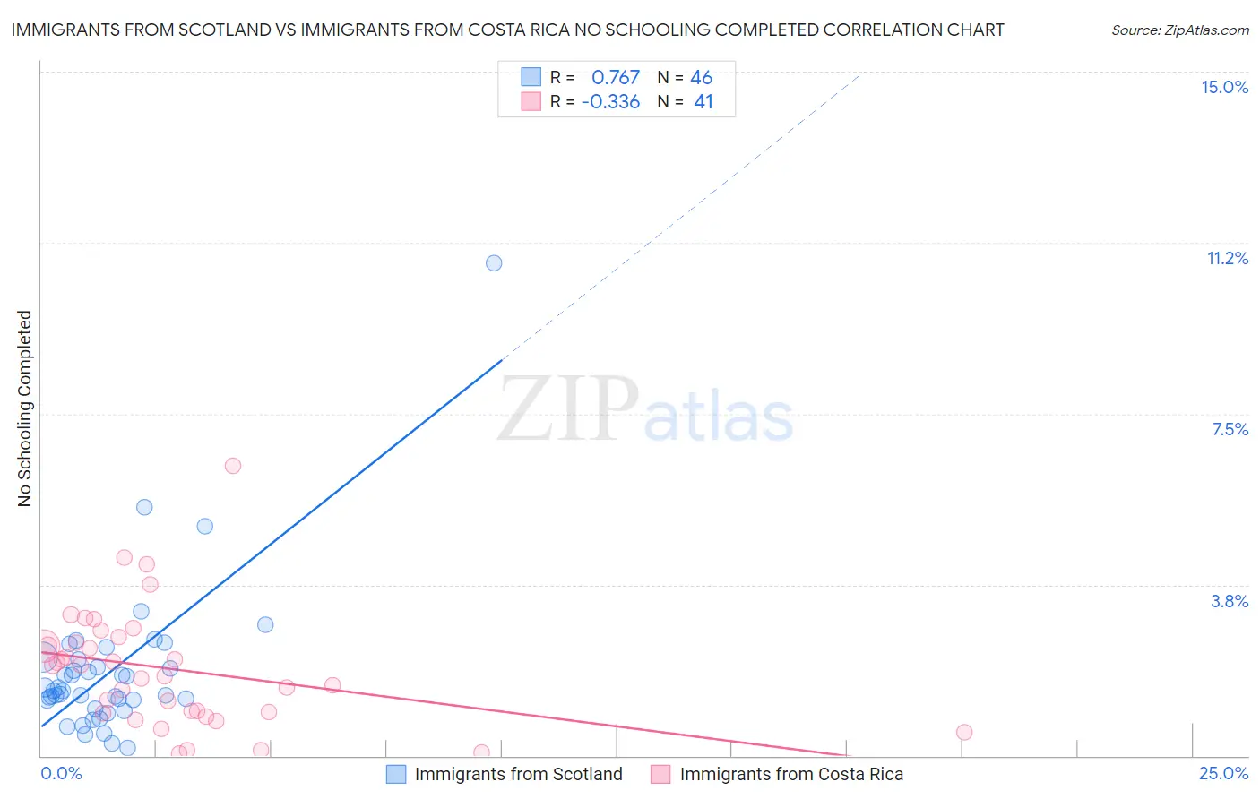 Immigrants from Scotland vs Immigrants from Costa Rica No Schooling Completed