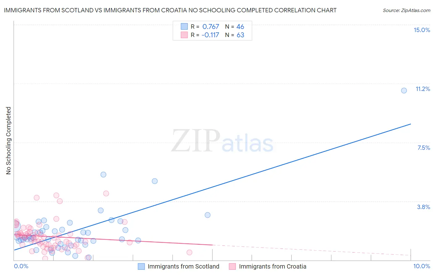 Immigrants from Scotland vs Immigrants from Croatia No Schooling Completed