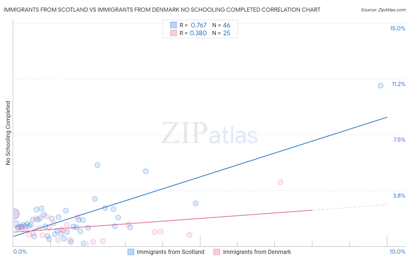 Immigrants from Scotland vs Immigrants from Denmark No Schooling Completed